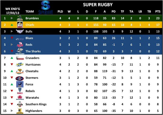 Super Rugby Table Week 5